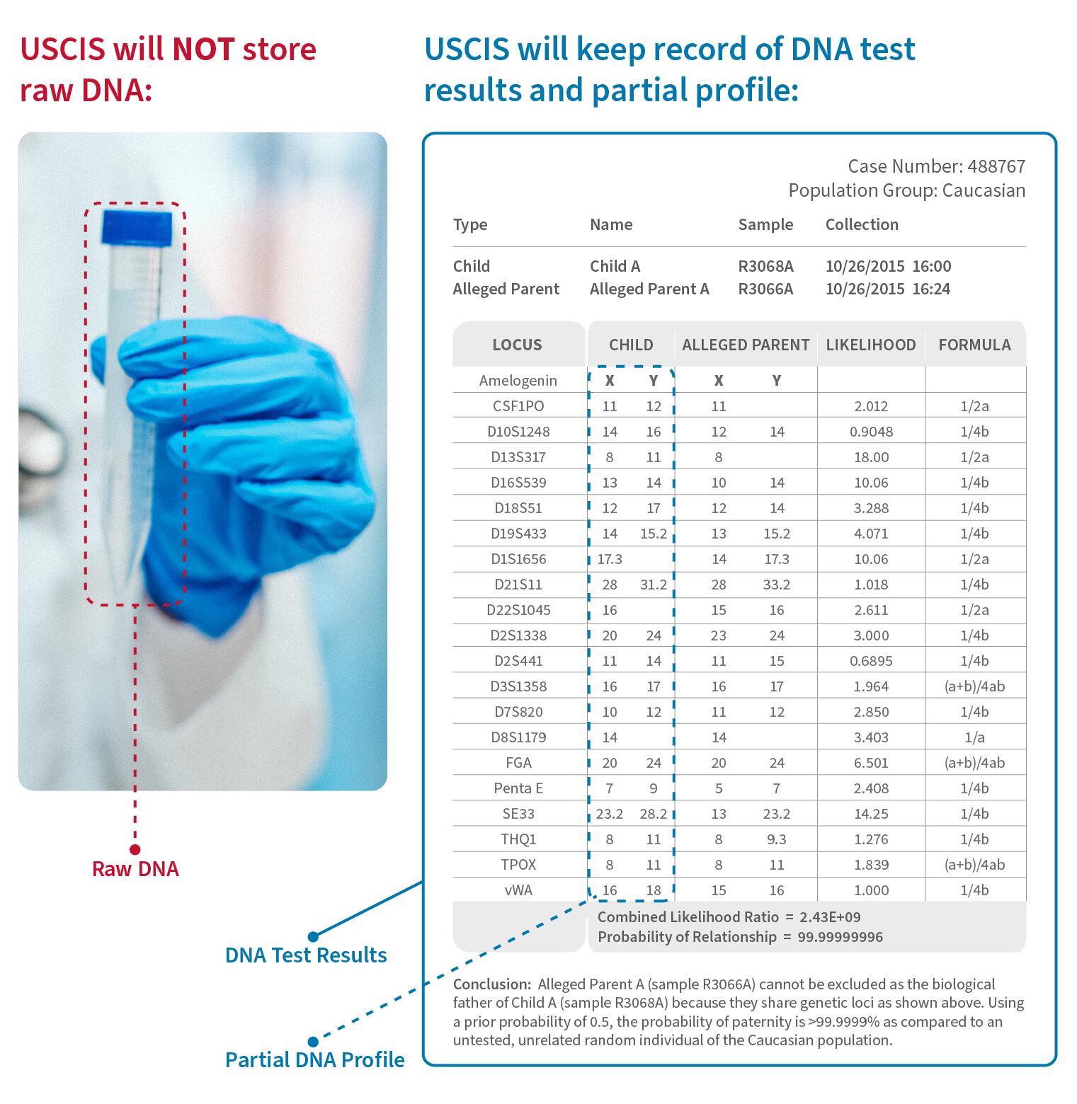 Biometric Data DNA